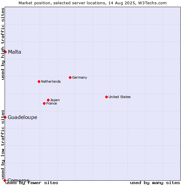 Market position of Malta vs. Guadeloupe vs. Comoros