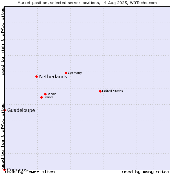 Market position of Netherlands and territories vs. Guadeloupe vs. Comoros