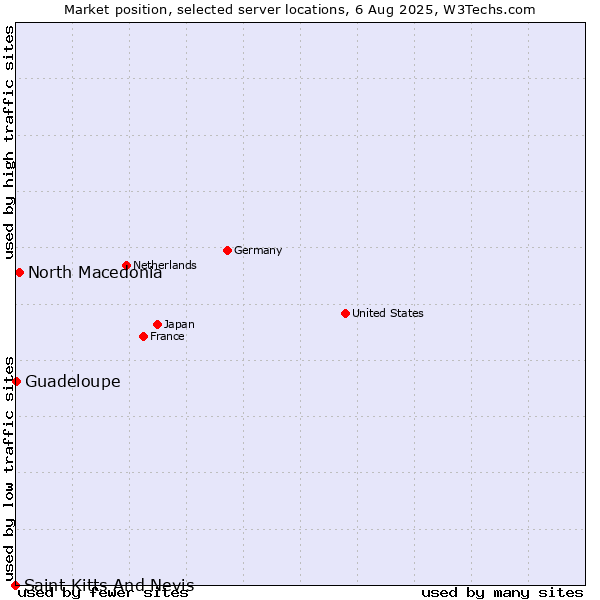 Market position of North Macedonia vs. Guadeloupe vs. Saint Kitts And Nevis
