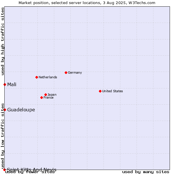 Market position of Mali vs. Guadeloupe vs. Saint Kitts And Nevis