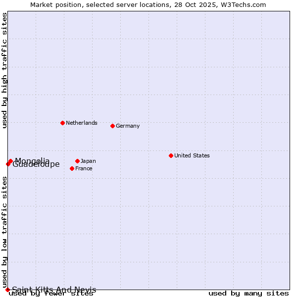 Market position of Mongolia vs. Guadeloupe vs. Saint Kitts And Nevis