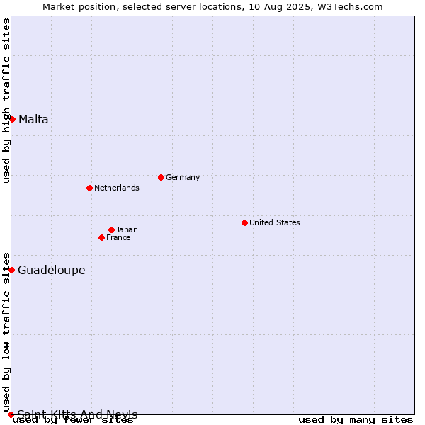 Market position of Malta vs. Guadeloupe vs. Saint Kitts And Nevis