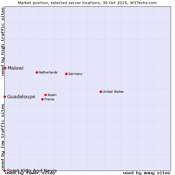 Market position of Malawi vs. Guadeloupe vs. Saint Kitts And Nevis
