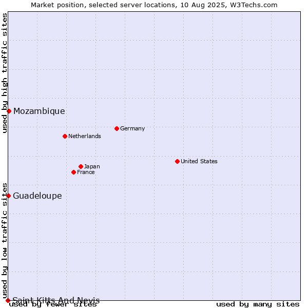 Market position of Mozambique vs. Guadeloupe vs. Saint Kitts And Nevis