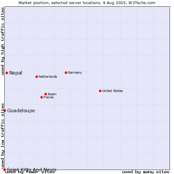 Market position of Nepal vs. Guadeloupe vs. Saint Kitts And Nevis