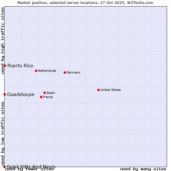 Market position of Puerto Rico vs. Guadeloupe vs. Saint Kitts And Nevis