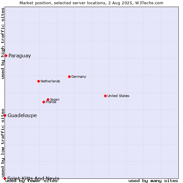 Market position of Paraguay vs. Guadeloupe vs. Saint Kitts And Nevis