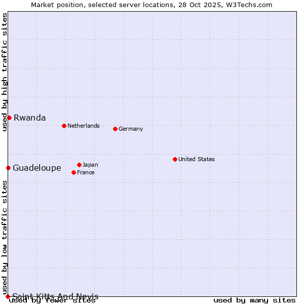 Market position of Rwanda vs. Guadeloupe vs. Saint Kitts And Nevis