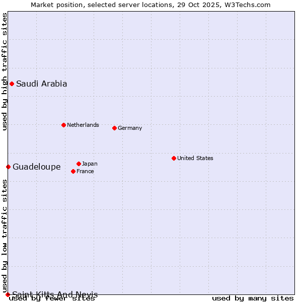 Market position of Saudi Arabia vs. Guadeloupe vs. Saint Kitts And Nevis