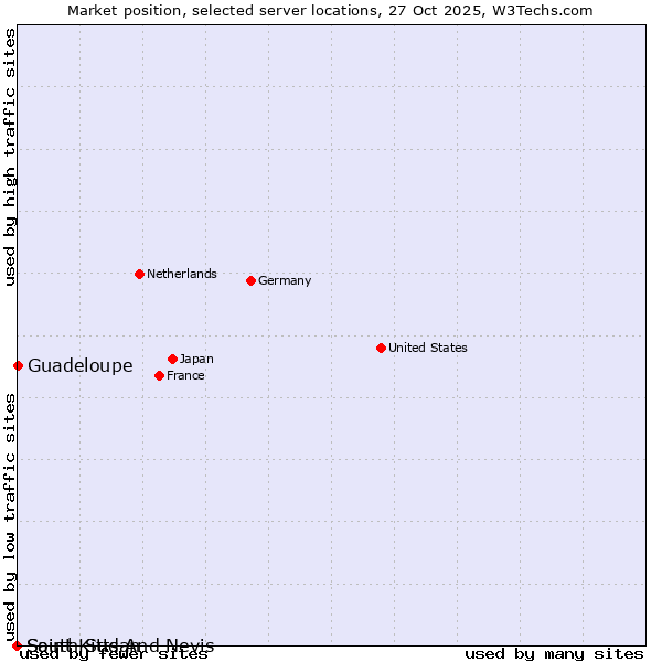 Market position of Guadeloupe vs. South Sudan vs. Saint Kitts And Nevis