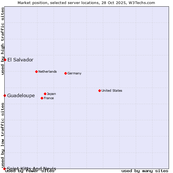 Market position of El Salvador vs. Guadeloupe vs. Saint Kitts And Nevis