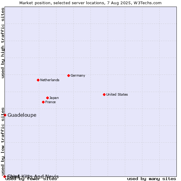 Market position of Guadeloupe vs. Saint Kitts And Nevis vs. Chad