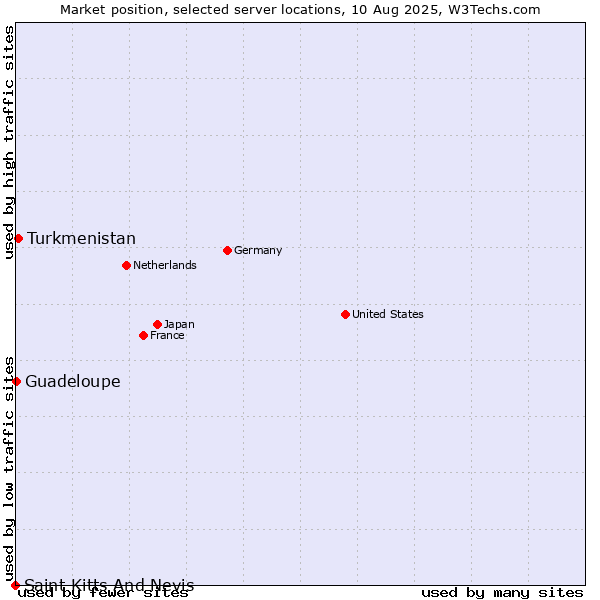 Market position of Turkmenistan vs. Guadeloupe vs. Saint Kitts And Nevis