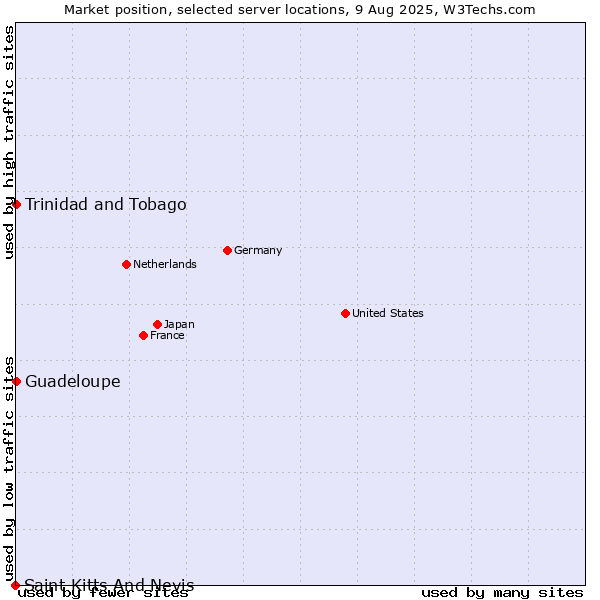 Market position of Trinidad and Tobago vs. Guadeloupe vs. Saint Kitts And Nevis