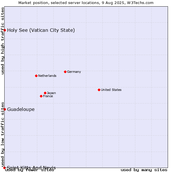 Market position of Holy See (Vatican City State) vs. Guadeloupe vs. Saint Kitts And Nevis