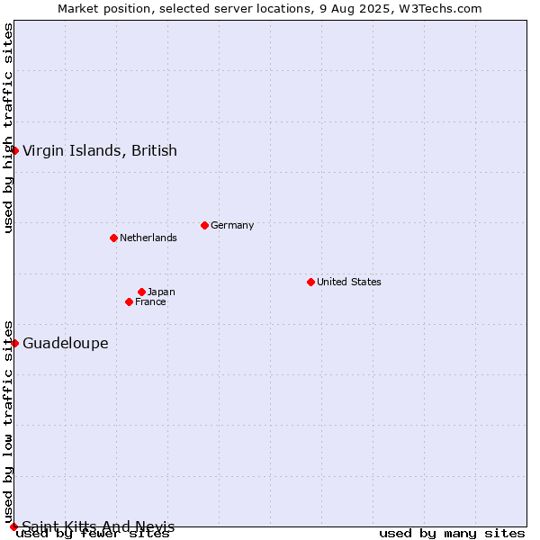 Market position of Virgin Islands, British vs. Guadeloupe vs. Saint Kitts And Nevis