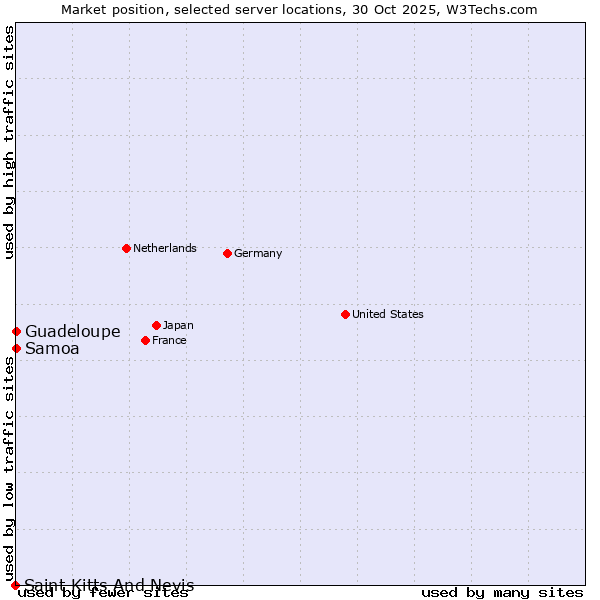 Market position of Samoa vs. Guadeloupe vs. Saint Kitts And Nevis