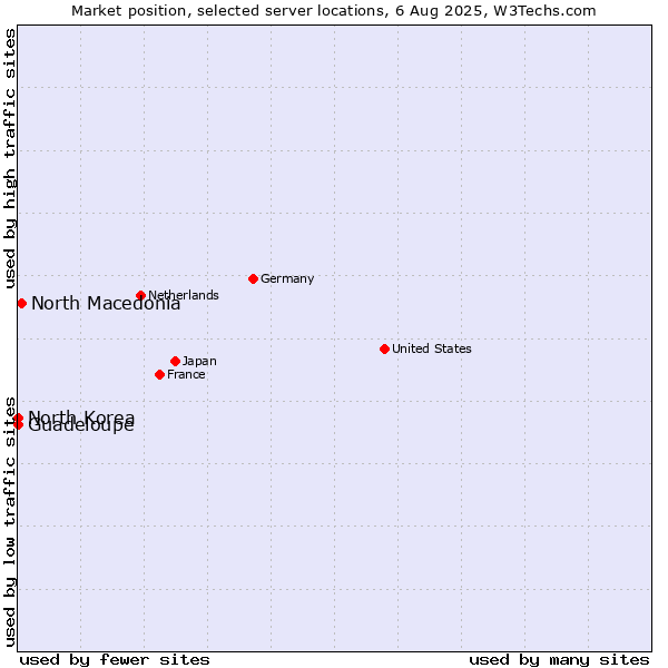 Market position of North Macedonia vs. North Korea vs. Guadeloupe