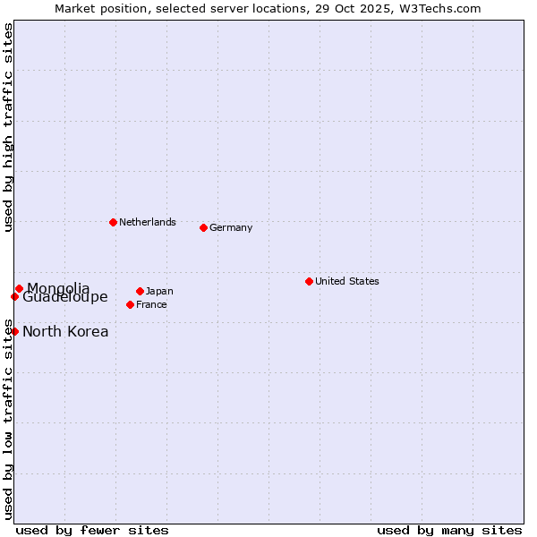 Market position of Mongolia vs. Guadeloupe vs. North Korea