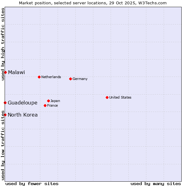 Market position of Malawi vs. Guadeloupe vs. North Korea
