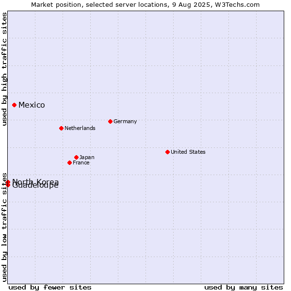 Market position of Mexico vs. Guadeloupe vs. North Korea