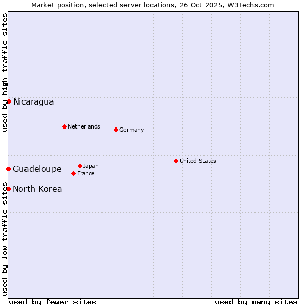Market position of Nicaragua vs. Guadeloupe vs. North Korea