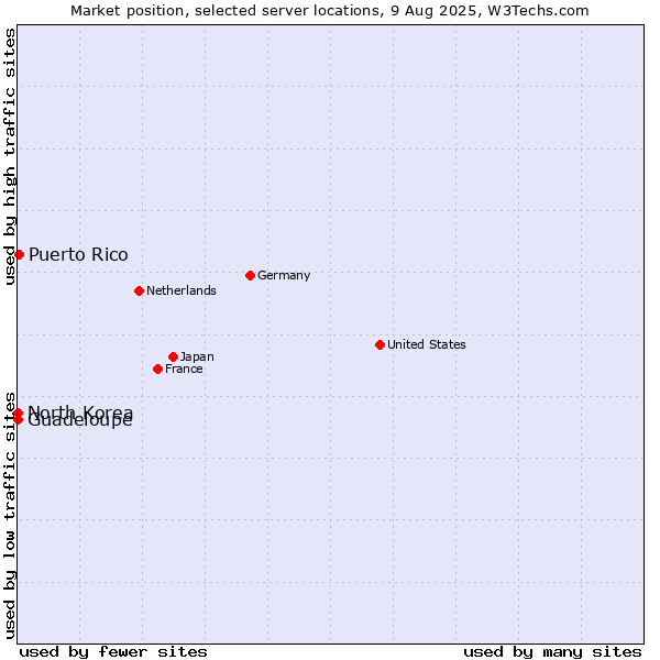 Market position of Puerto Rico vs. Guadeloupe vs. North Korea