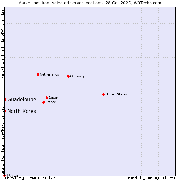 Market position of Guadeloupe vs. North Korea vs. Palau