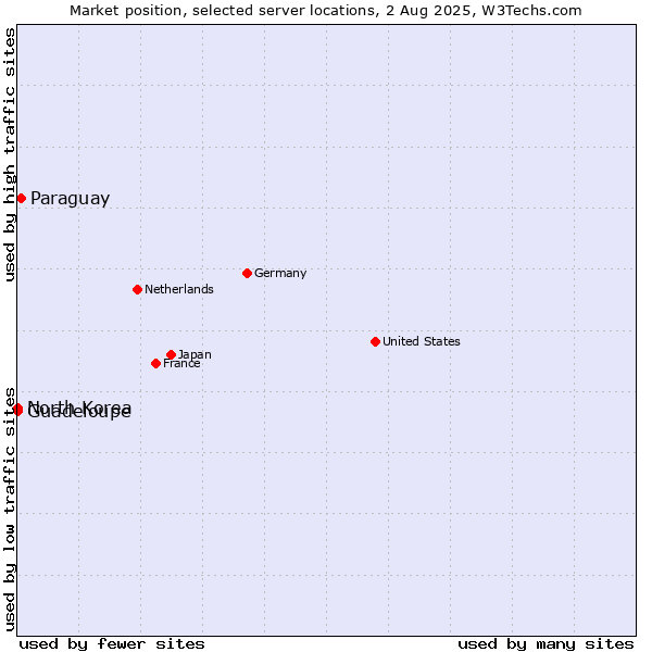 Market position of Paraguay vs. North Korea vs. Guadeloupe