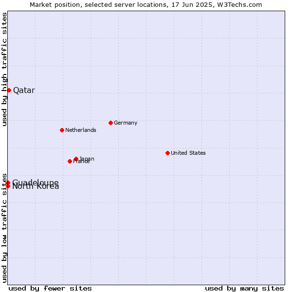 Market position of Qatar vs. North Korea vs. Guadeloupe