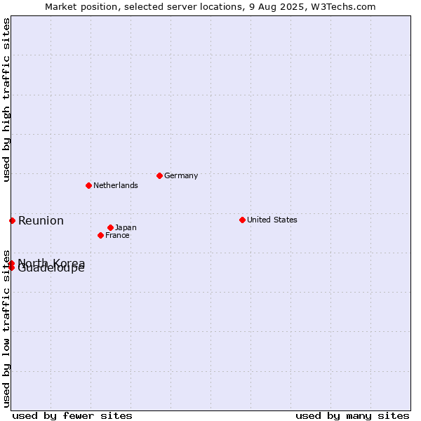 Market position of Reunion vs. Guadeloupe vs. North Korea