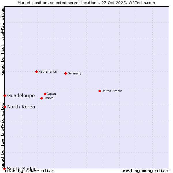 Market position of Guadeloupe vs. North Korea vs. South Sudan