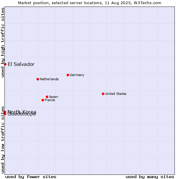Market position of El Salvador vs. Guadeloupe vs. North Korea