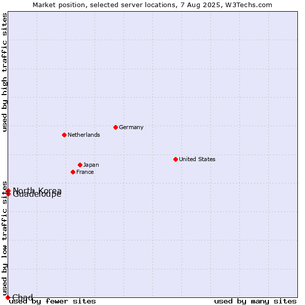 Market position of North Korea vs. Guadeloupe vs. Chad