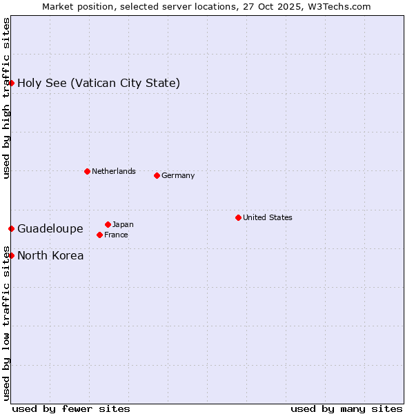 Market position of Holy See (Vatican City State) vs. Guadeloupe vs. North Korea