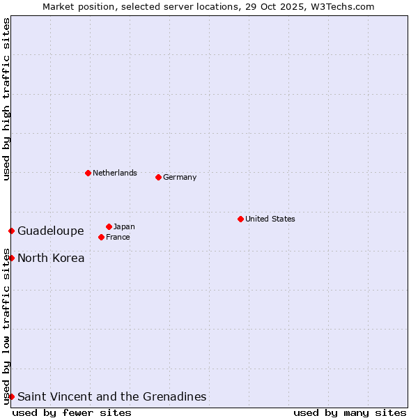 Market position of Saint Vincent and the Grenadines vs. Guadeloupe vs. North Korea