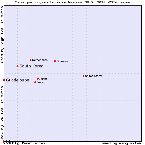 Market position of South Korea vs. Guadeloupe vs. Liberia