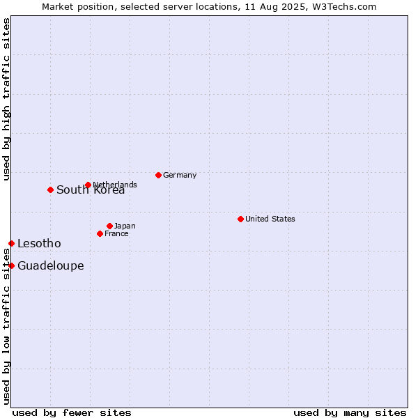 Market position of South Korea vs. Lesotho vs. Guadeloupe