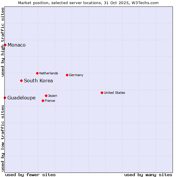 Market position of South Korea vs. Monaco vs. Guadeloupe