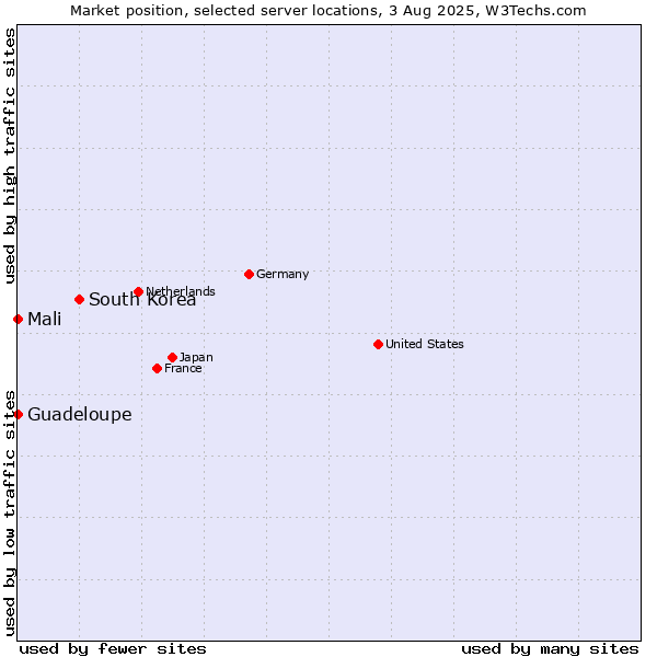 Market position of South Korea vs. Mali vs. Guadeloupe