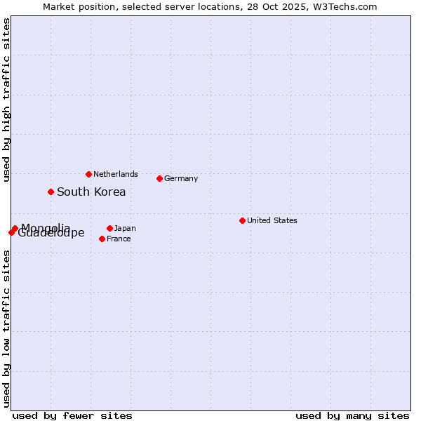 Market position of South Korea vs. Mongolia vs. Guadeloupe