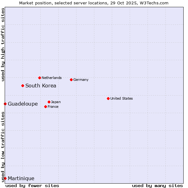 Market position of South Korea vs. Guadeloupe vs. Martinique