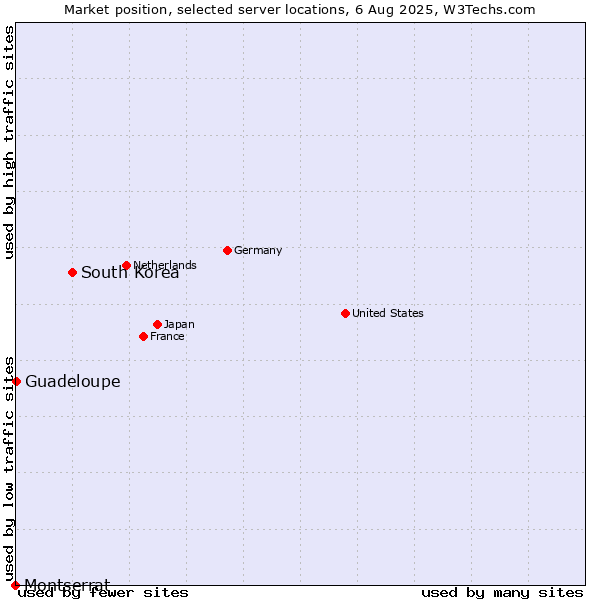 Market position of South Korea vs. Guadeloupe vs. Montserrat