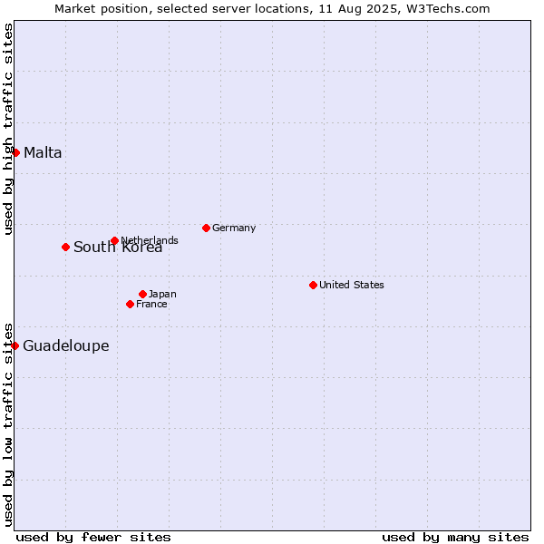 Market position of South Korea vs. Malta vs. Guadeloupe