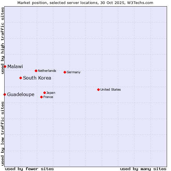 Market position of South Korea vs. Malawi vs. Guadeloupe