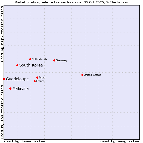 Market position of South Korea vs. Malaysia vs. Guadeloupe