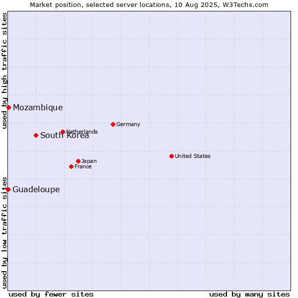 Market position of South Korea vs. Mozambique vs. Guadeloupe