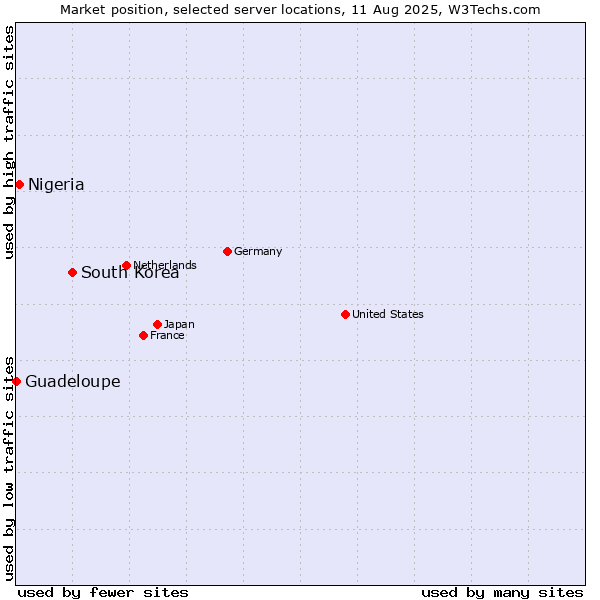 Market position of South Korea vs. Nigeria vs. Guadeloupe