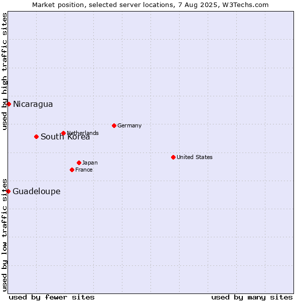 Market position of South Korea vs. Nicaragua vs. Guadeloupe