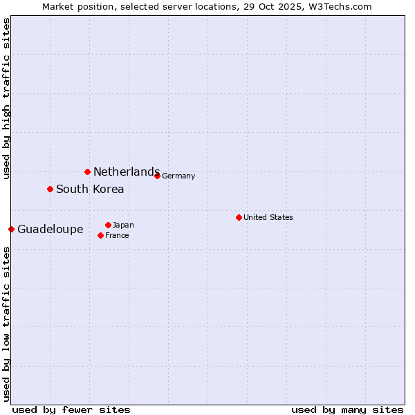Market position of Netherlands and territories vs. South Korea vs. Guadeloupe